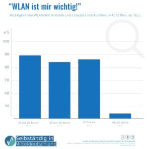 Infografik Selbstaendig-in-Mitteldeutschland.de zum Thema WLAN Hotel