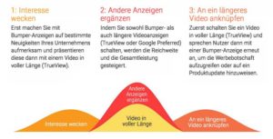 Google-Empfehlungen für die Nutzung von Bumper-Ads (Quelle: thinkwithgoogle.com)..